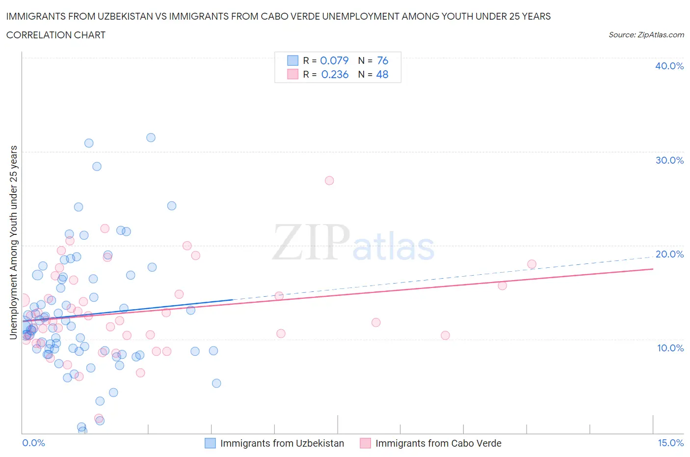 Immigrants from Uzbekistan vs Immigrants from Cabo Verde Unemployment Among Youth under 25 years