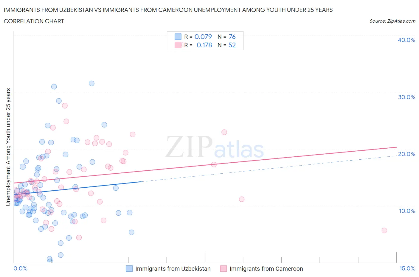 Immigrants from Uzbekistan vs Immigrants from Cameroon Unemployment Among Youth under 25 years
