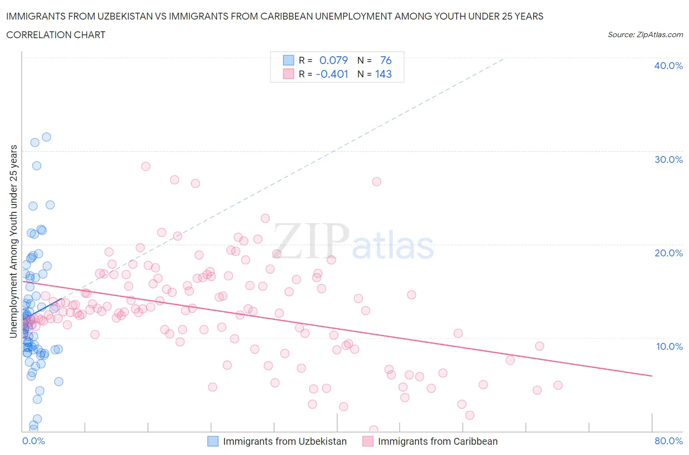 Immigrants from Uzbekistan vs Immigrants from Caribbean Unemployment Among Youth under 25 years