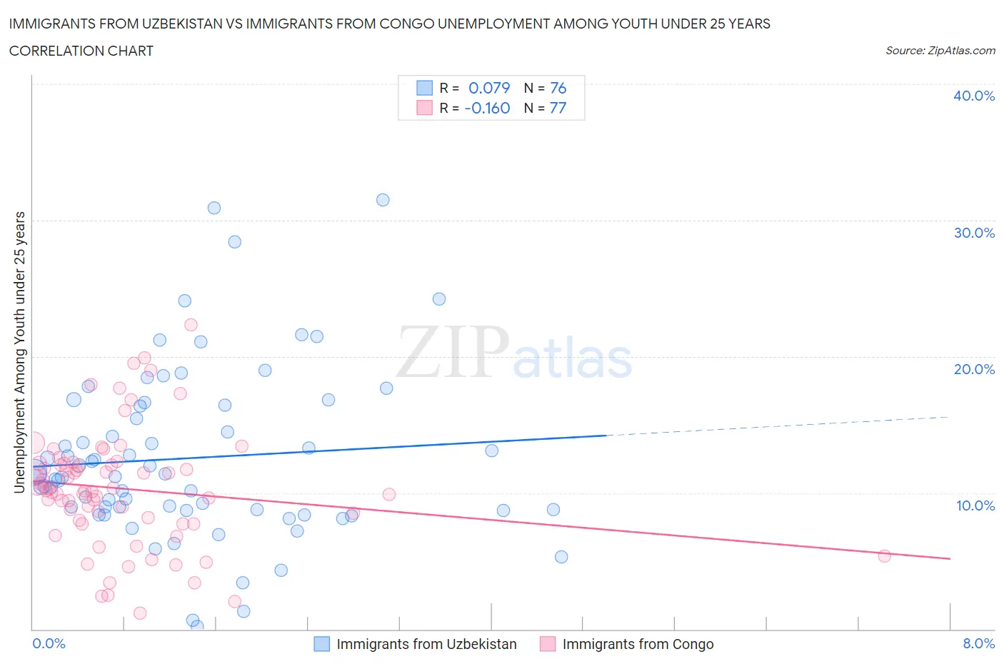 Immigrants from Uzbekistan vs Immigrants from Congo Unemployment Among Youth under 25 years