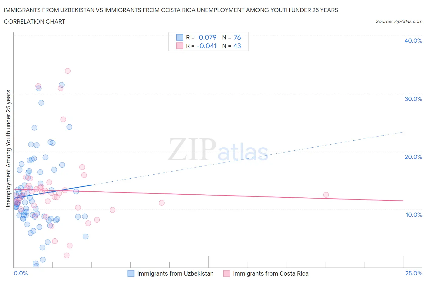 Immigrants from Uzbekistan vs Immigrants from Costa Rica Unemployment Among Youth under 25 years