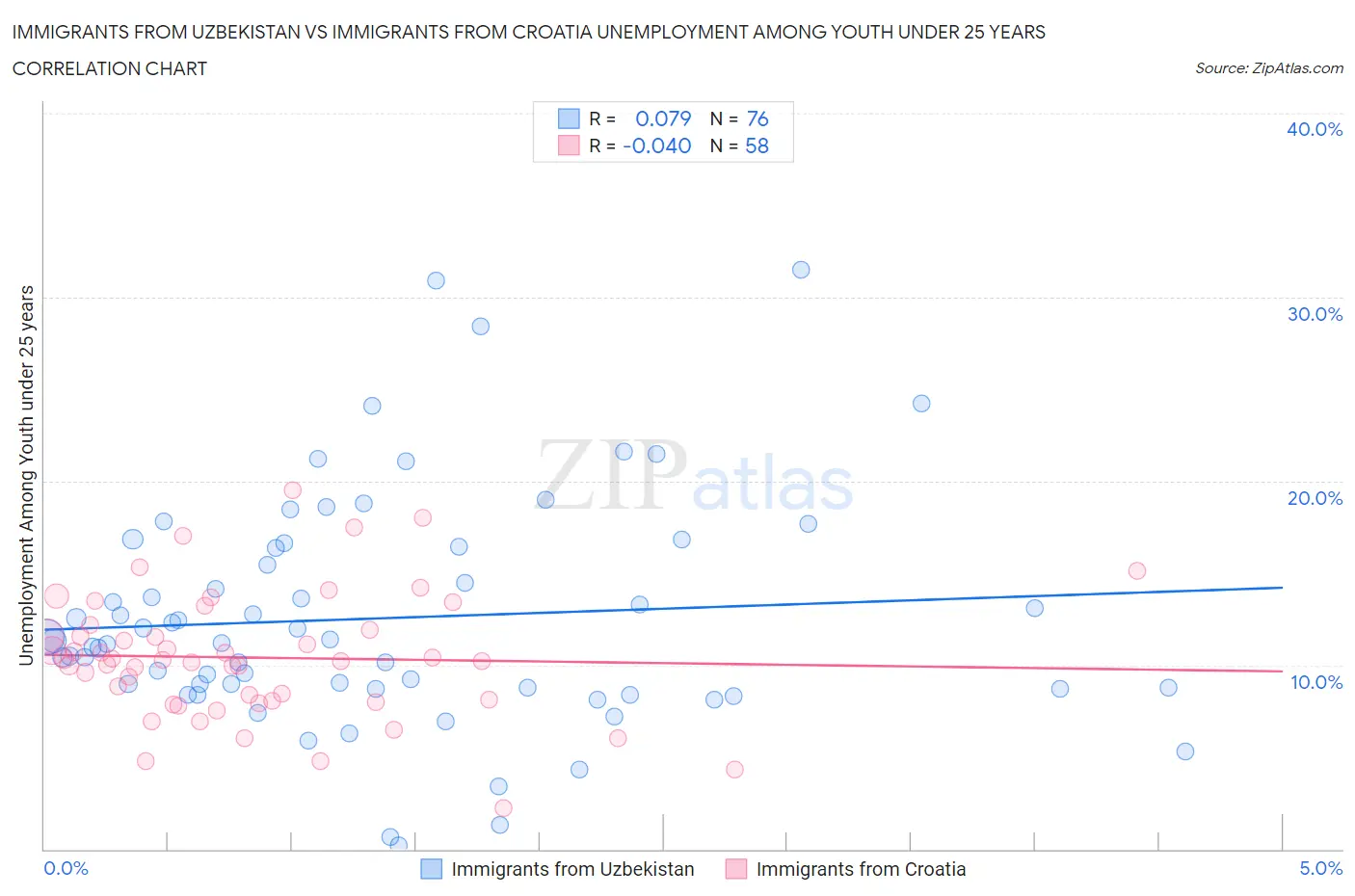 Immigrants from Uzbekistan vs Immigrants from Croatia Unemployment Among Youth under 25 years