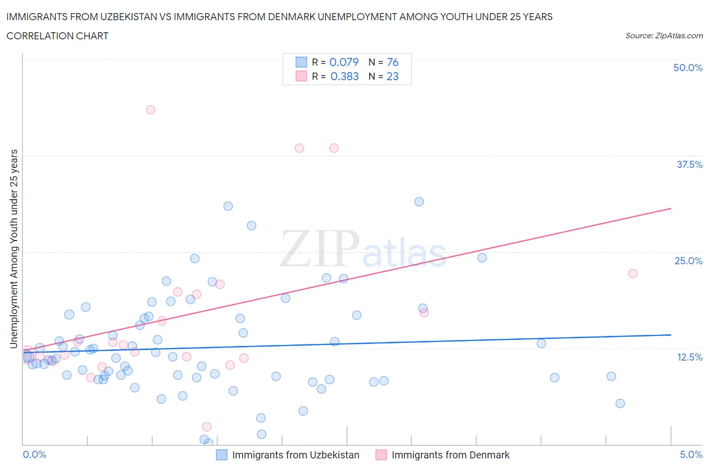 Immigrants from Uzbekistan vs Immigrants from Denmark Unemployment Among Youth under 25 years