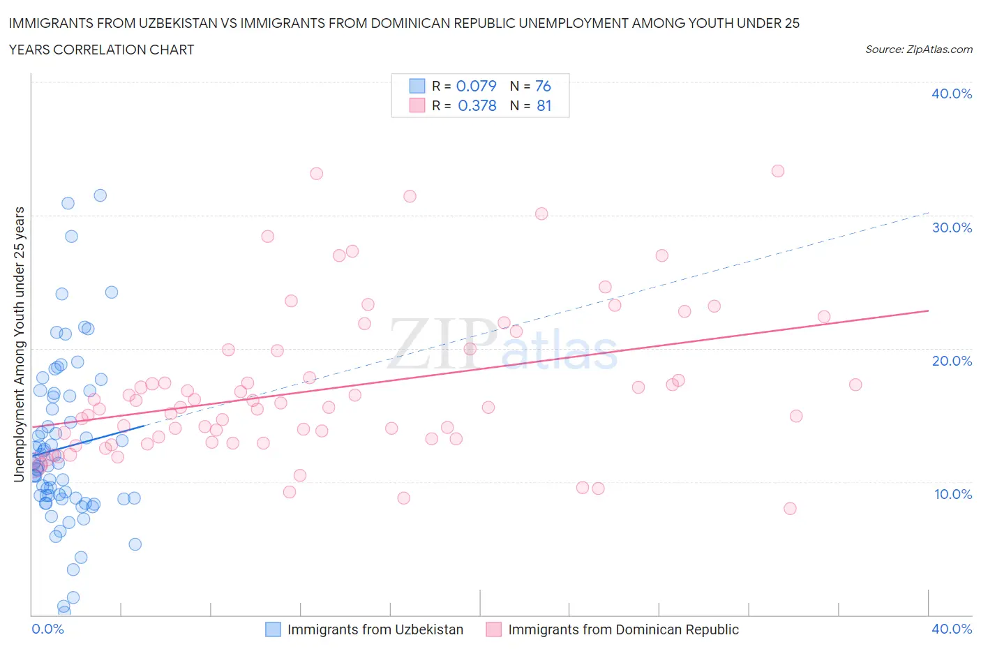 Immigrants from Uzbekistan vs Immigrants from Dominican Republic Unemployment Among Youth under 25 years