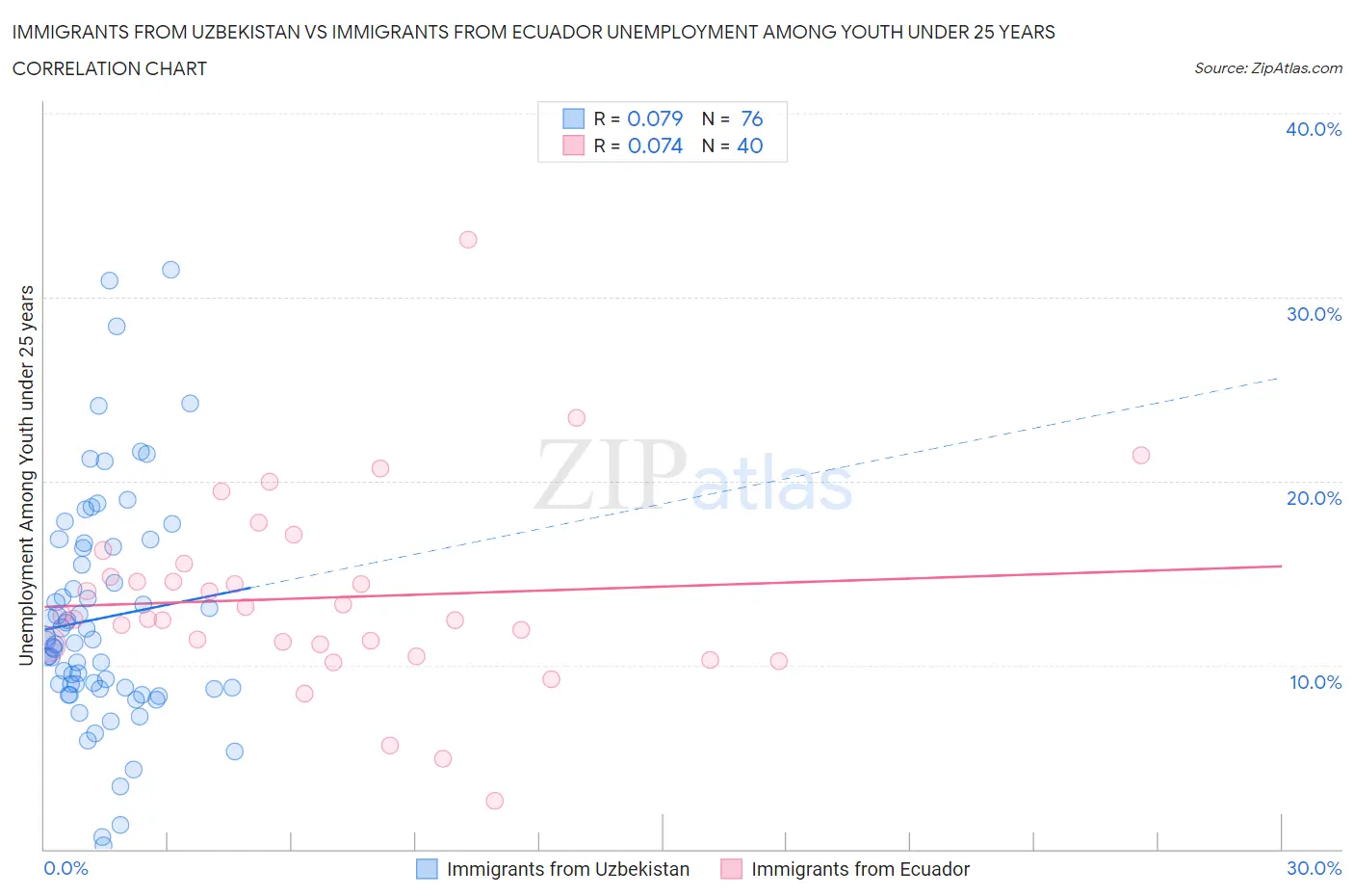 Immigrants from Uzbekistan vs Immigrants from Ecuador Unemployment Among Youth under 25 years