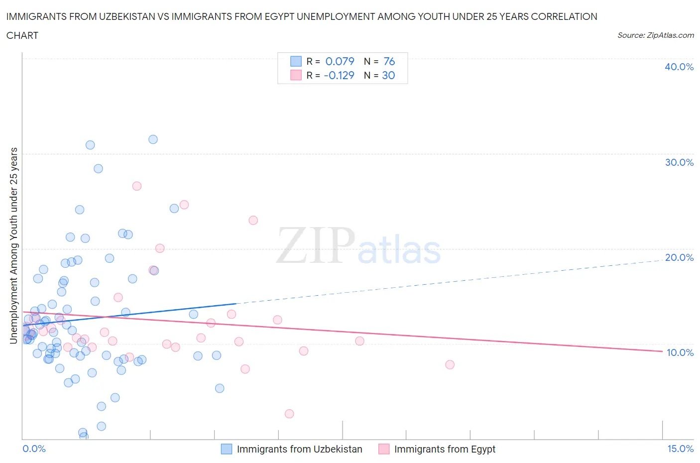 Immigrants from Uzbekistan vs Immigrants from Egypt Unemployment Among Youth under 25 years