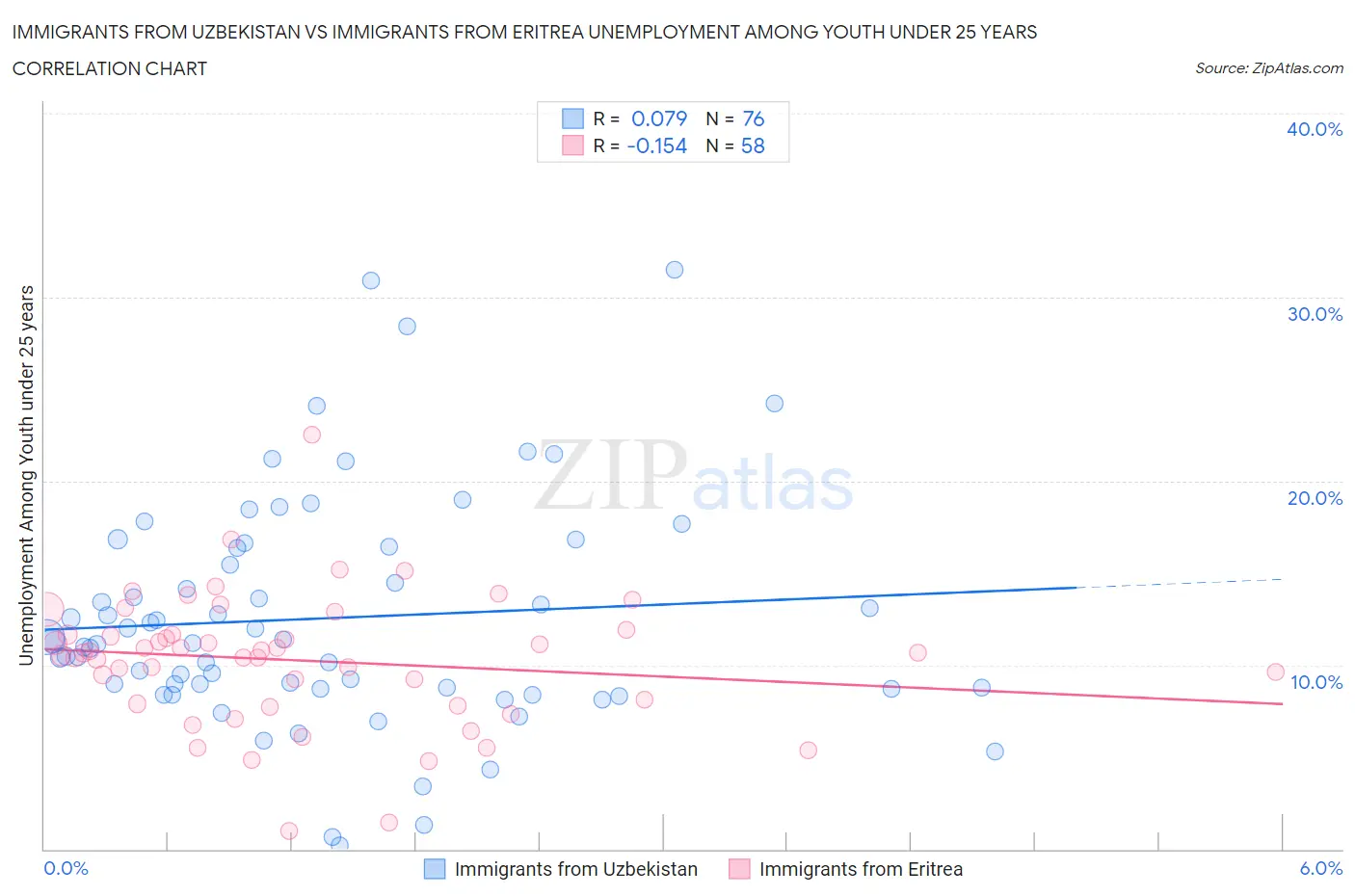 Immigrants from Uzbekistan vs Immigrants from Eritrea Unemployment Among Youth under 25 years