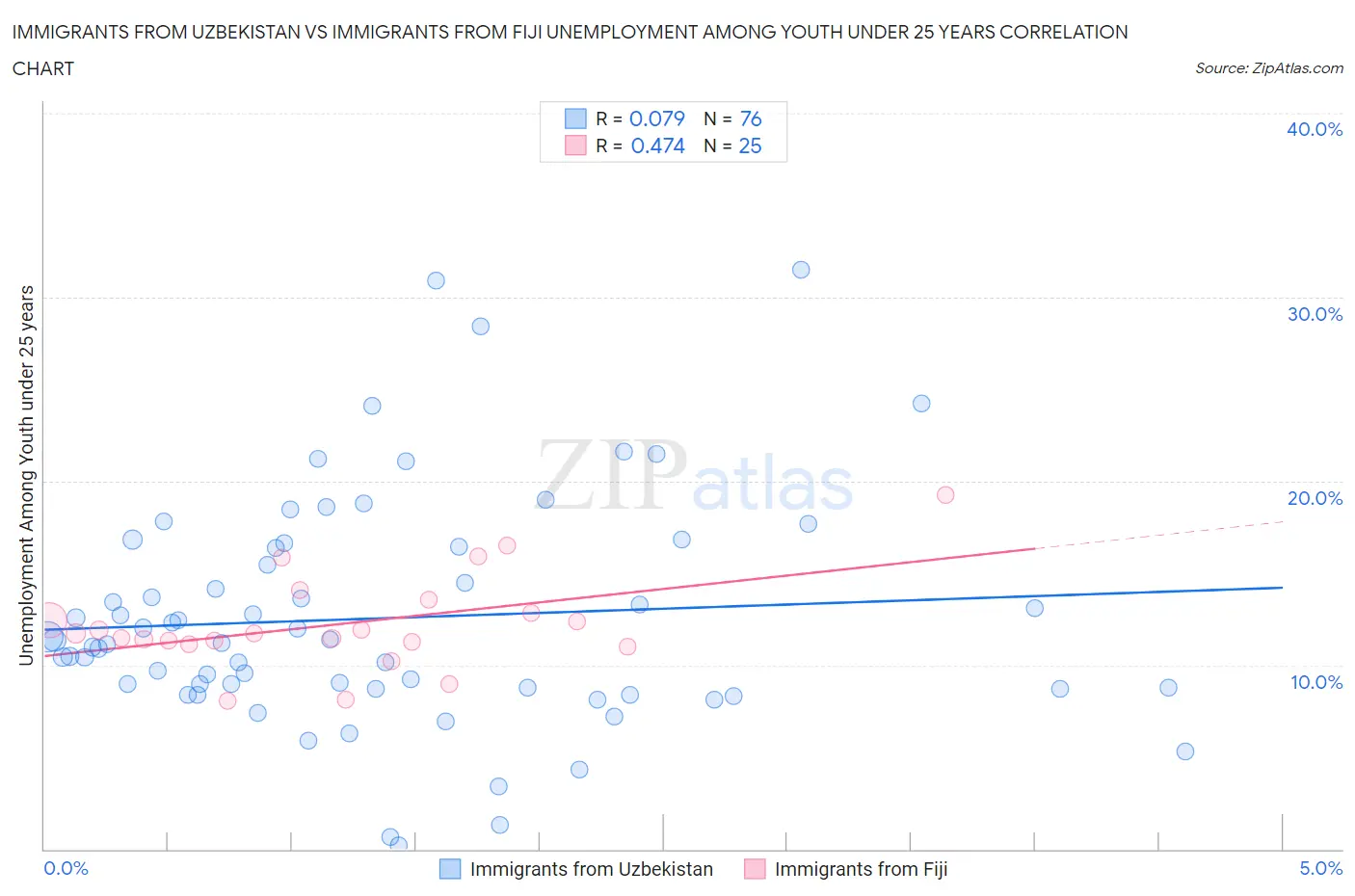 Immigrants from Uzbekistan vs Immigrants from Fiji Unemployment Among Youth under 25 years