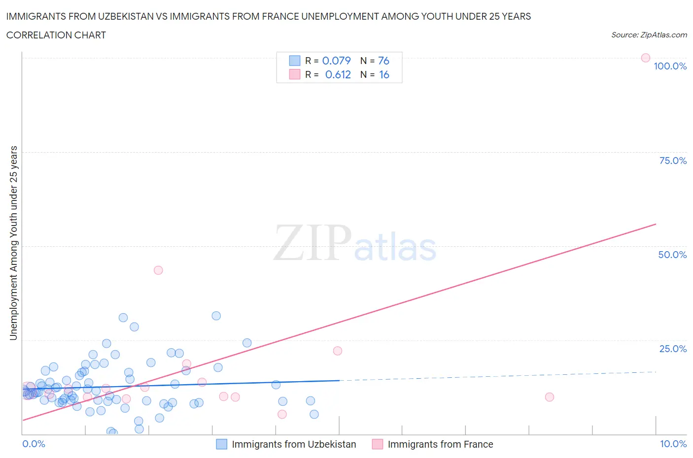 Immigrants from Uzbekistan vs Immigrants from France Unemployment Among Youth under 25 years