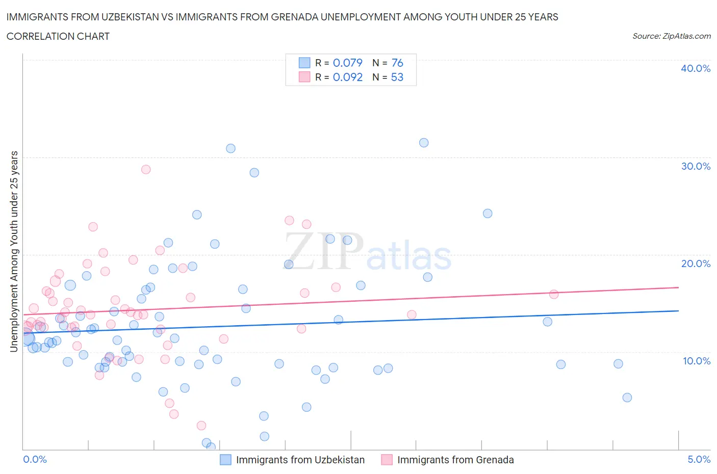 Immigrants from Uzbekistan vs Immigrants from Grenada Unemployment Among Youth under 25 years