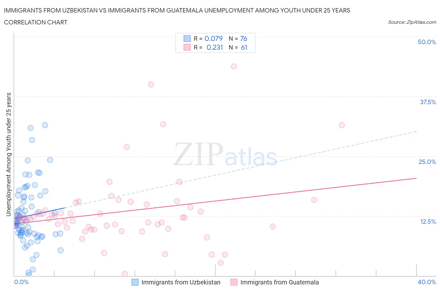 Immigrants from Uzbekistan vs Immigrants from Guatemala Unemployment Among Youth under 25 years