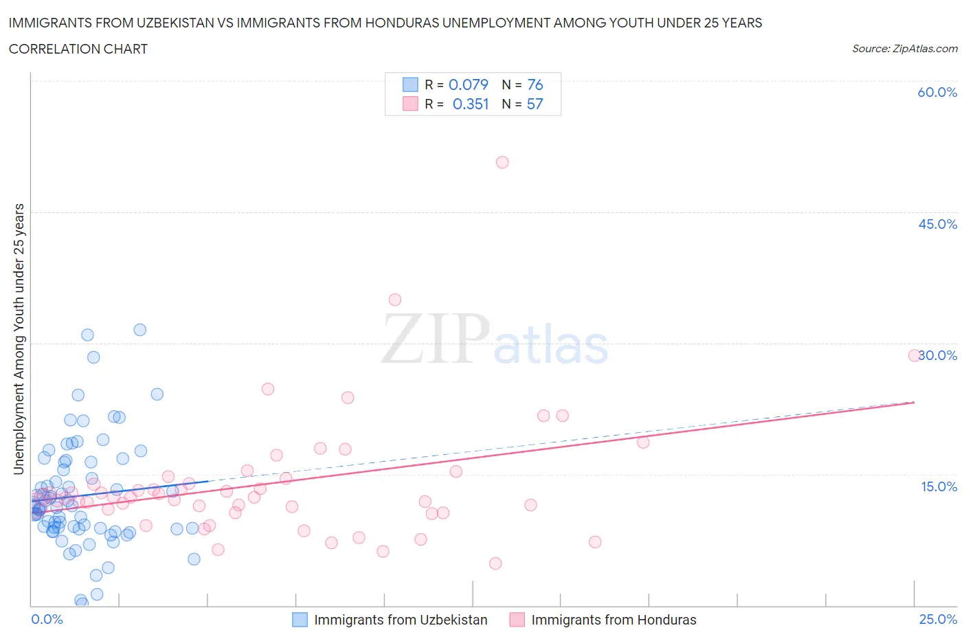 Immigrants from Uzbekistan vs Immigrants from Honduras Unemployment Among Youth under 25 years