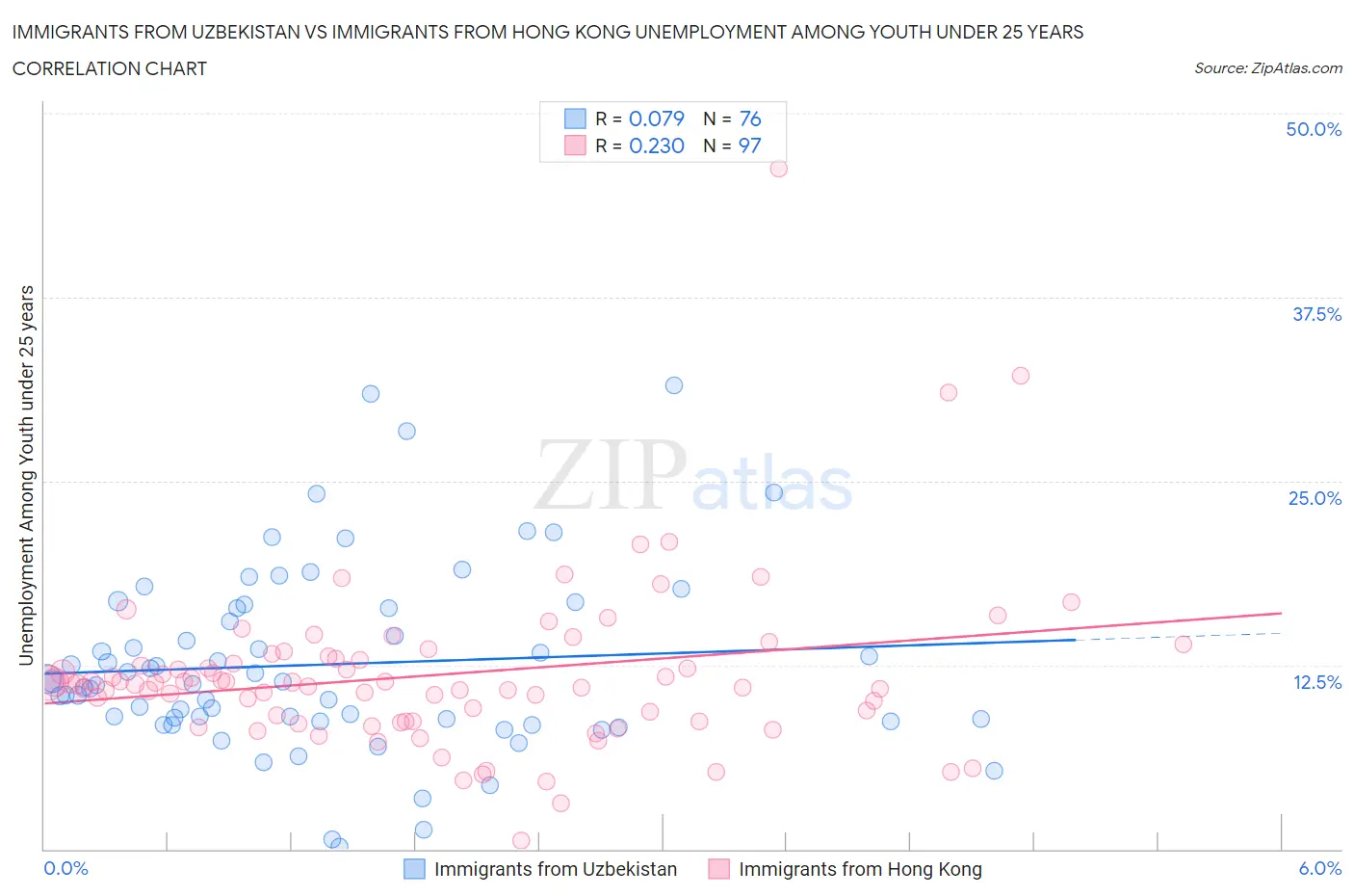 Immigrants from Uzbekistan vs Immigrants from Hong Kong Unemployment Among Youth under 25 years