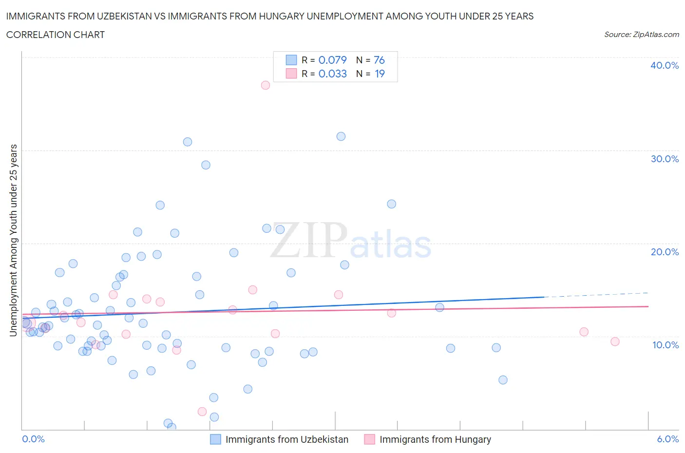 Immigrants from Uzbekistan vs Immigrants from Hungary Unemployment Among Youth under 25 years