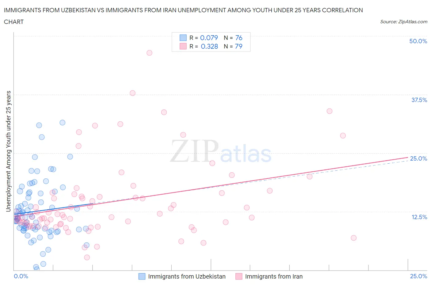 Immigrants from Uzbekistan vs Immigrants from Iran Unemployment Among Youth under 25 years