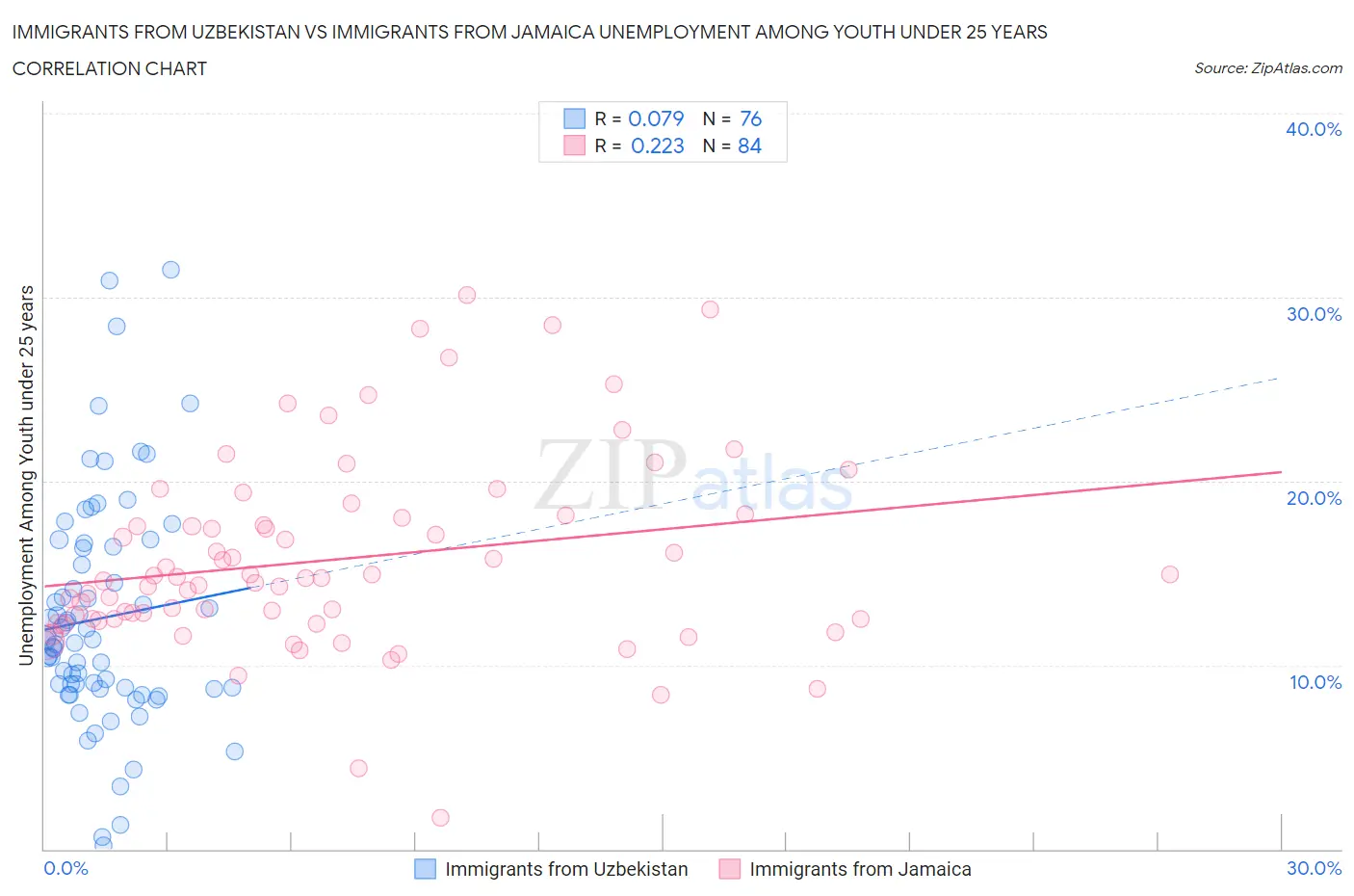 Immigrants from Uzbekistan vs Immigrants from Jamaica Unemployment Among Youth under 25 years