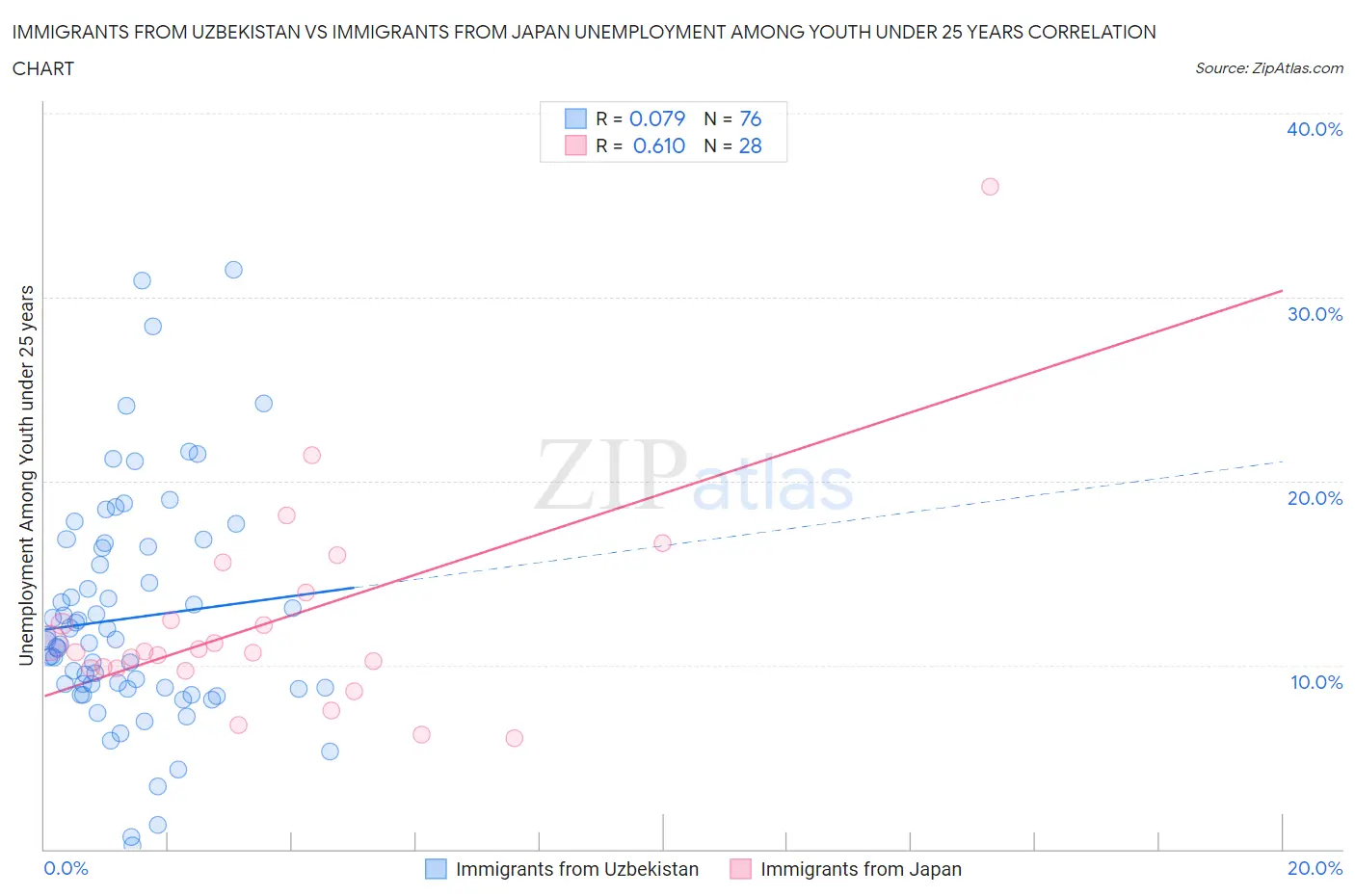 Immigrants from Uzbekistan vs Immigrants from Japan Unemployment Among Youth under 25 years