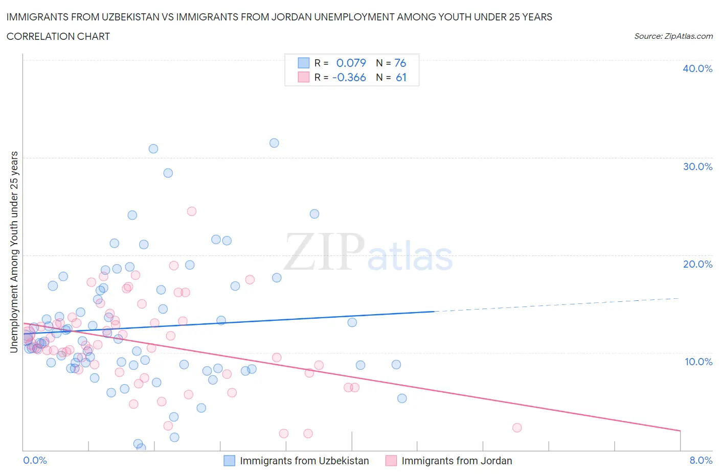 Immigrants from Uzbekistan vs Immigrants from Jordan Unemployment Among Youth under 25 years