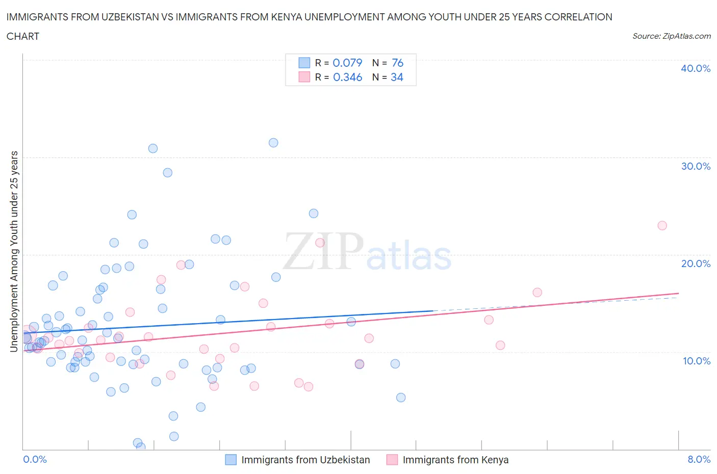Immigrants from Uzbekistan vs Immigrants from Kenya Unemployment Among Youth under 25 years