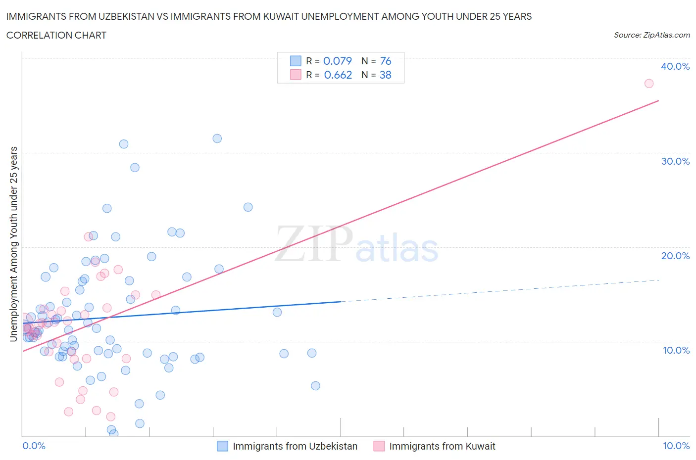 Immigrants from Uzbekistan vs Immigrants from Kuwait Unemployment Among Youth under 25 years