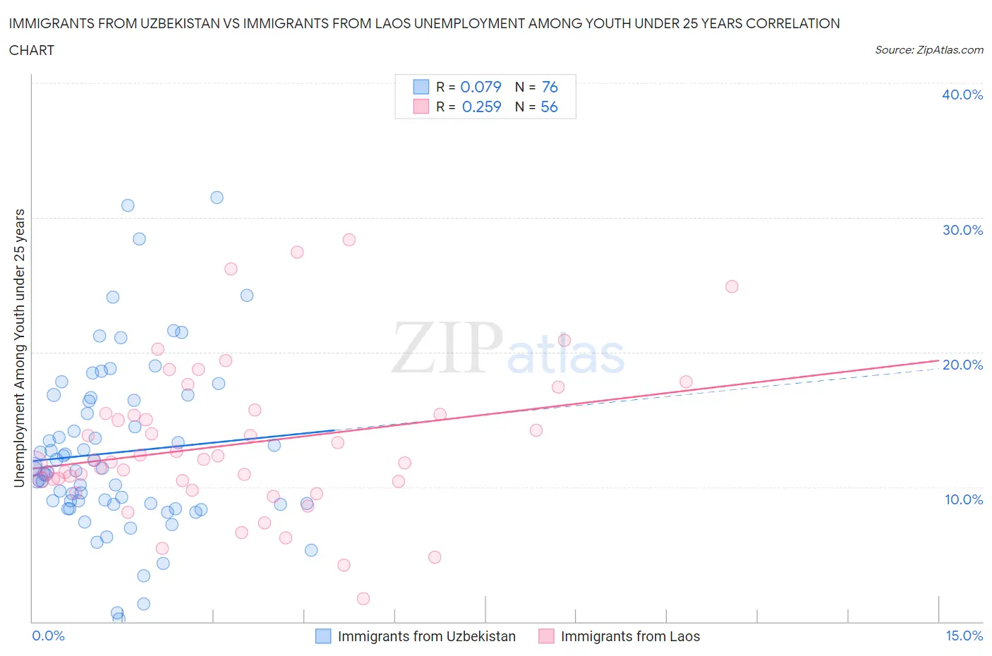 Immigrants from Uzbekistan vs Immigrants from Laos Unemployment Among Youth under 25 years