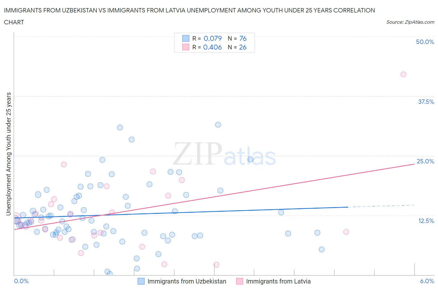 Immigrants from Uzbekistan vs Immigrants from Latvia Unemployment Among Youth under 25 years