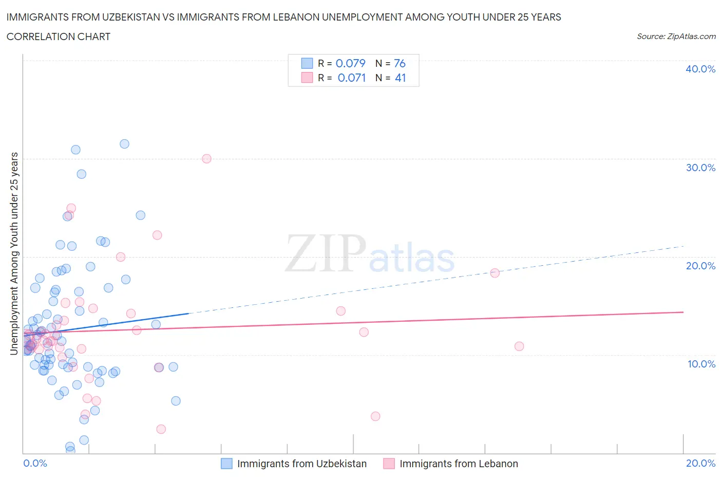 Immigrants from Uzbekistan vs Immigrants from Lebanon Unemployment Among Youth under 25 years