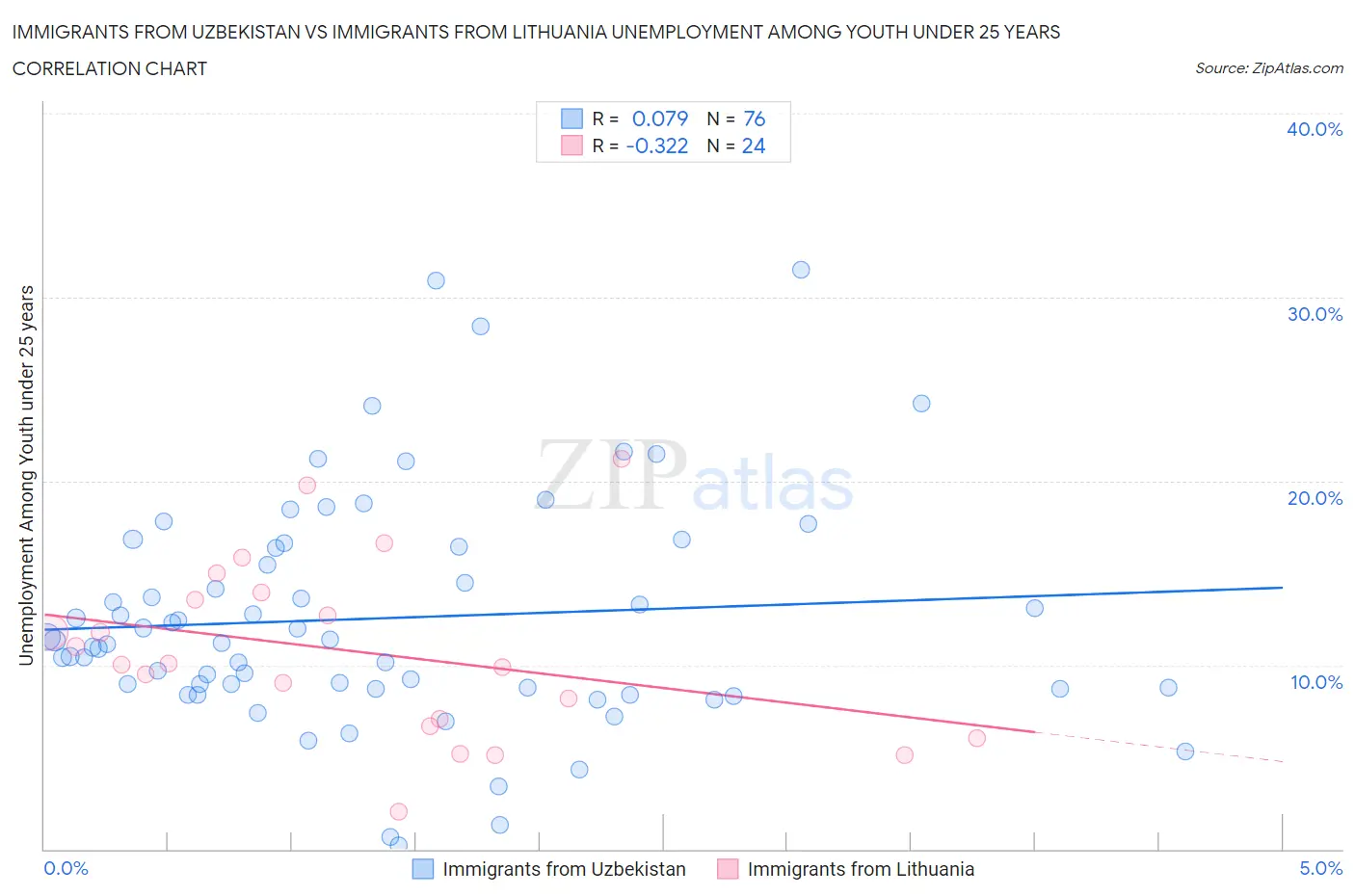 Immigrants from Uzbekistan vs Immigrants from Lithuania Unemployment Among Youth under 25 years