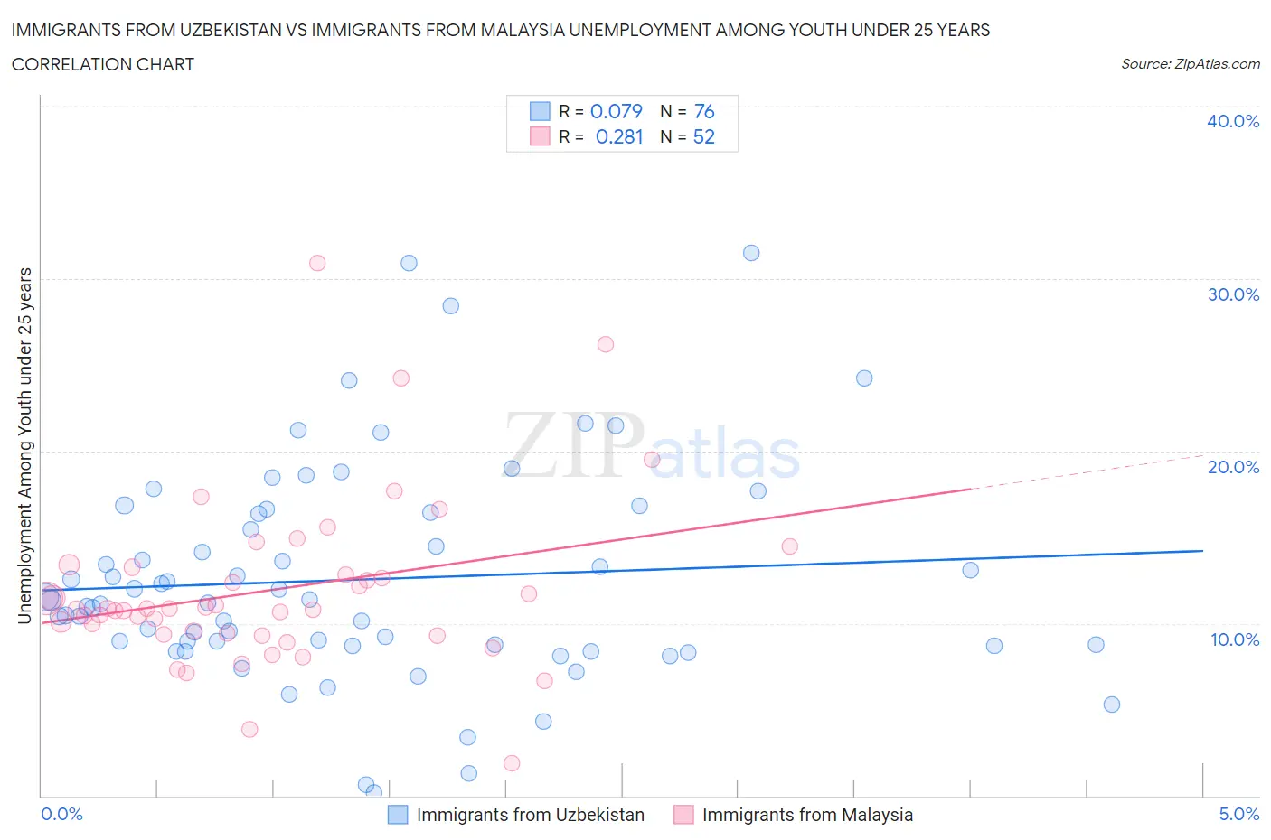 Immigrants from Uzbekistan vs Immigrants from Malaysia Unemployment Among Youth under 25 years