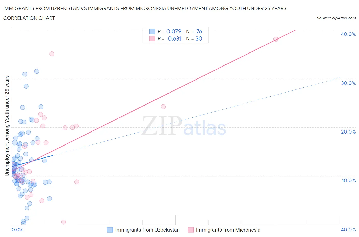 Immigrants from Uzbekistan vs Immigrants from Micronesia Unemployment Among Youth under 25 years