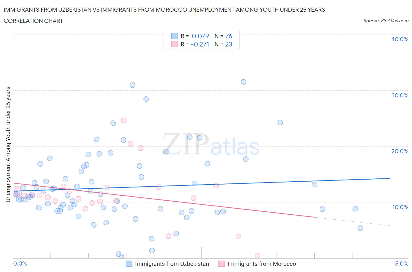 Immigrants from Uzbekistan vs Immigrants from Morocco Unemployment Among Youth under 25 years