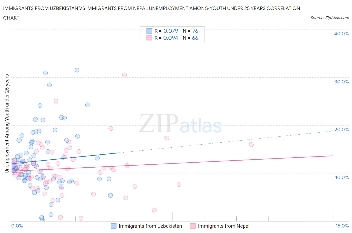 Immigrants from Uzbekistan vs Immigrants from Nepal Unemployment Among Youth under 25 years