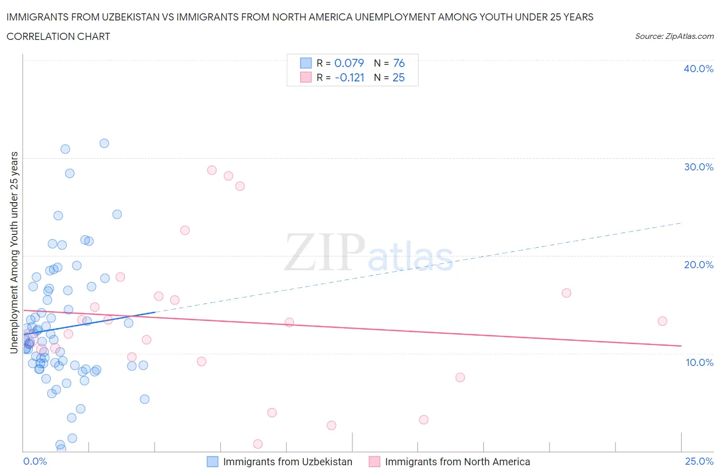 Immigrants from Uzbekistan vs Immigrants from North America Unemployment Among Youth under 25 years