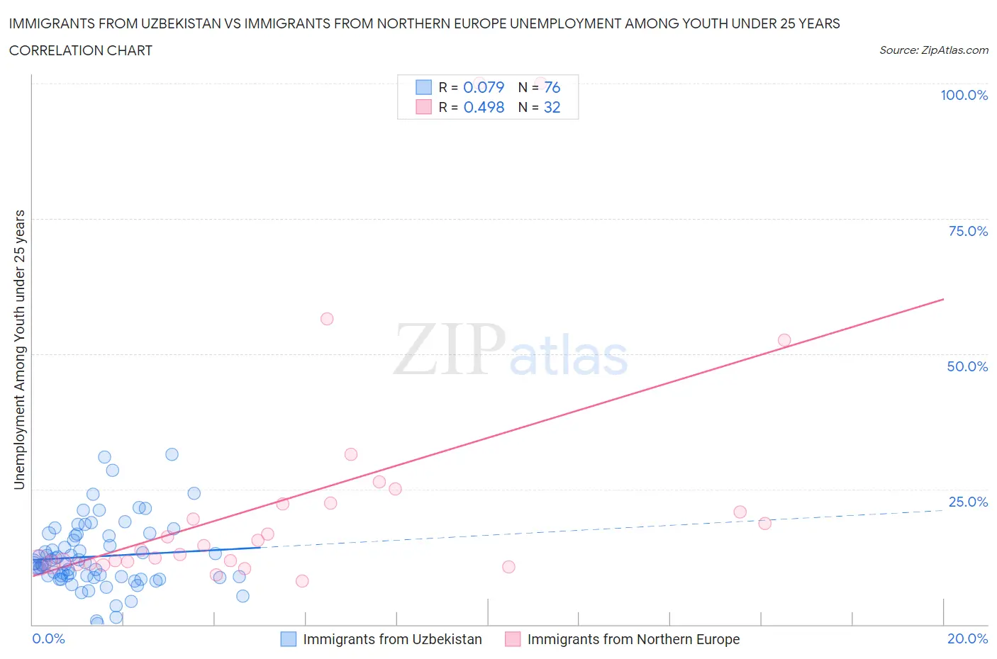 Immigrants from Uzbekistan vs Immigrants from Northern Europe Unemployment Among Youth under 25 years