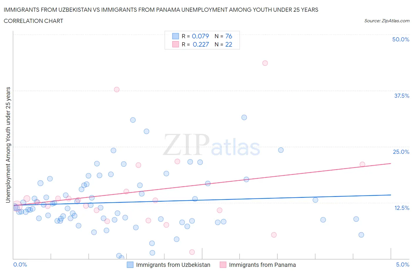 Immigrants from Uzbekistan vs Immigrants from Panama Unemployment Among Youth under 25 years