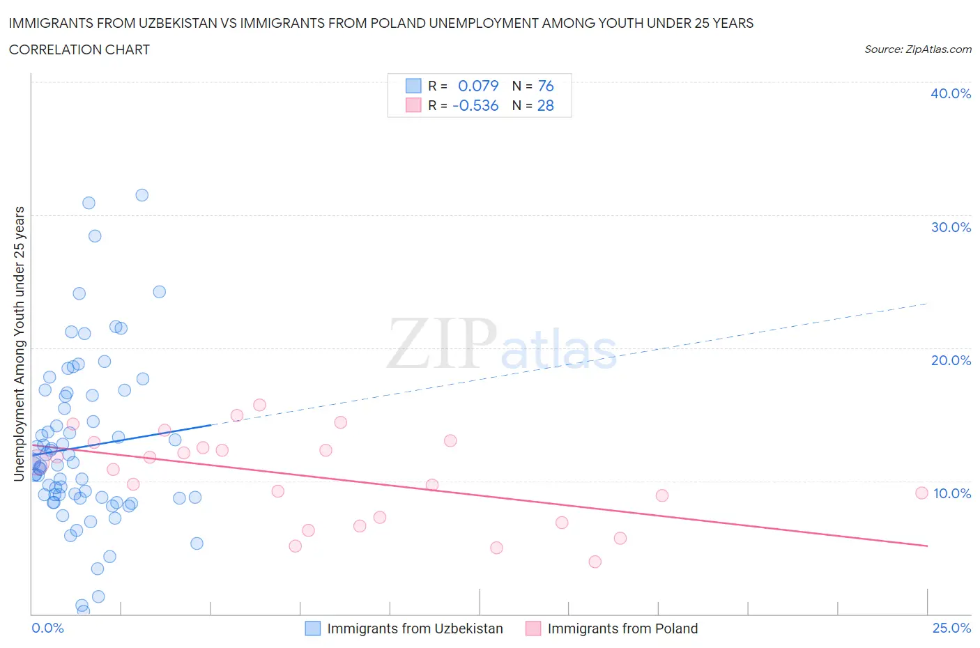 Immigrants from Uzbekistan vs Immigrants from Poland Unemployment Among Youth under 25 years