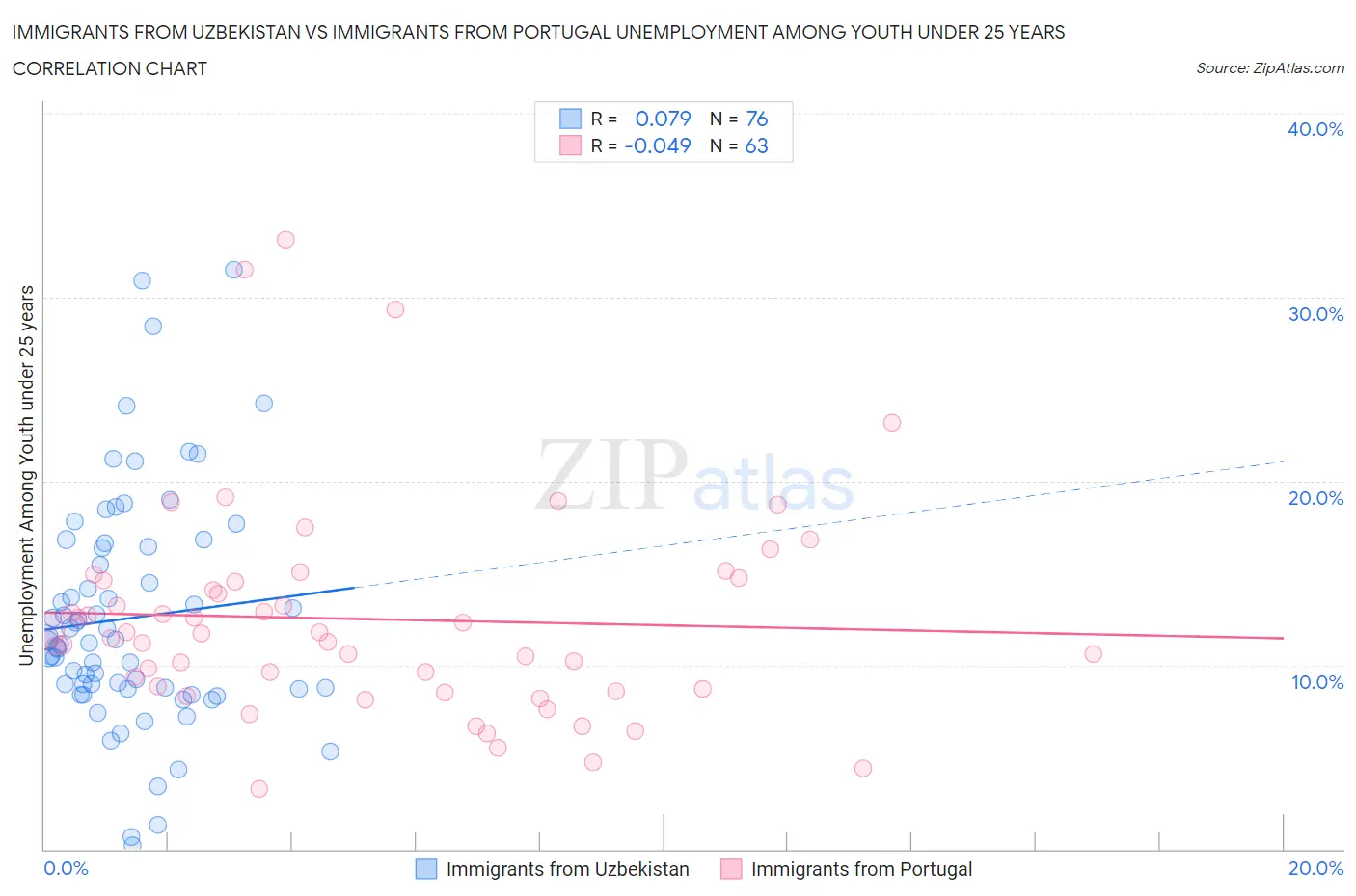 Immigrants from Uzbekistan vs Immigrants from Portugal Unemployment Among Youth under 25 years