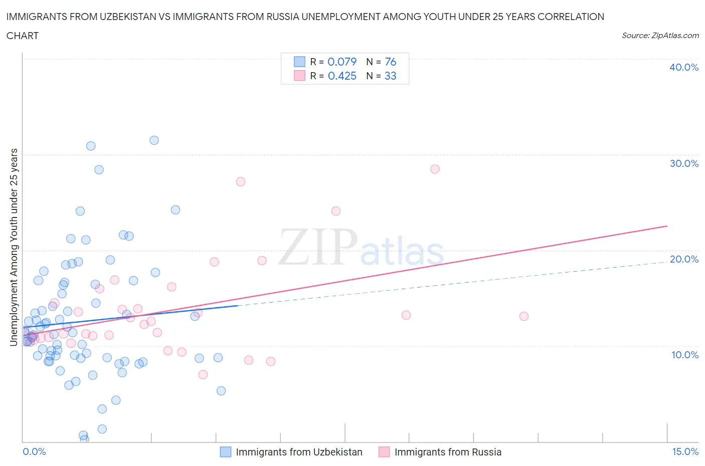 Immigrants from Uzbekistan vs Immigrants from Russia Unemployment Among Youth under 25 years