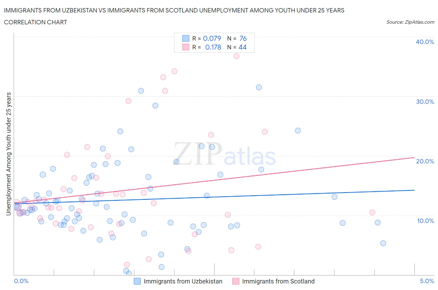 Immigrants from Uzbekistan vs Immigrants from Scotland Unemployment Among Youth under 25 years