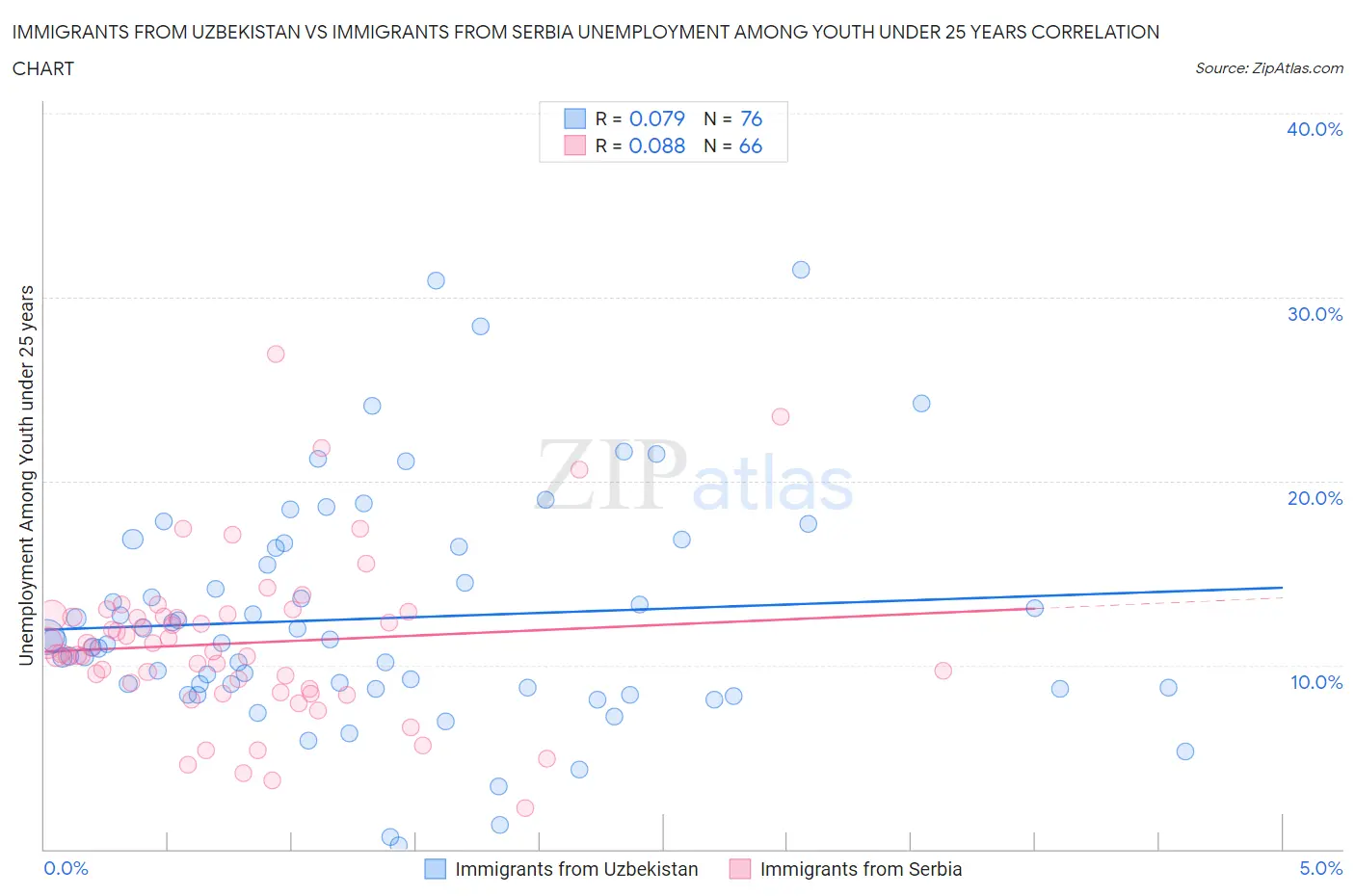 Immigrants from Uzbekistan vs Immigrants from Serbia Unemployment Among Youth under 25 years