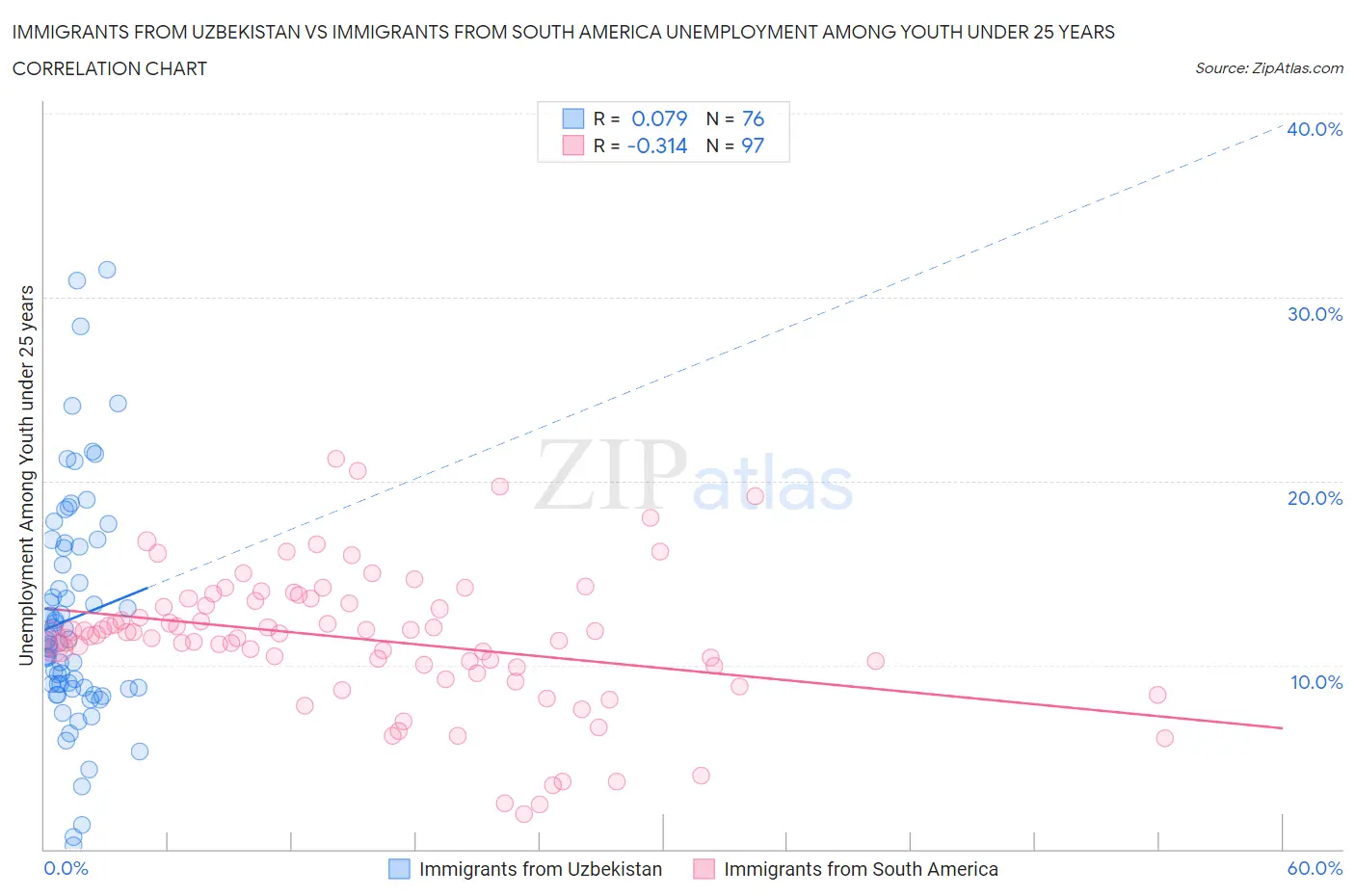 Immigrants from Uzbekistan vs Immigrants from South America Unemployment Among Youth under 25 years