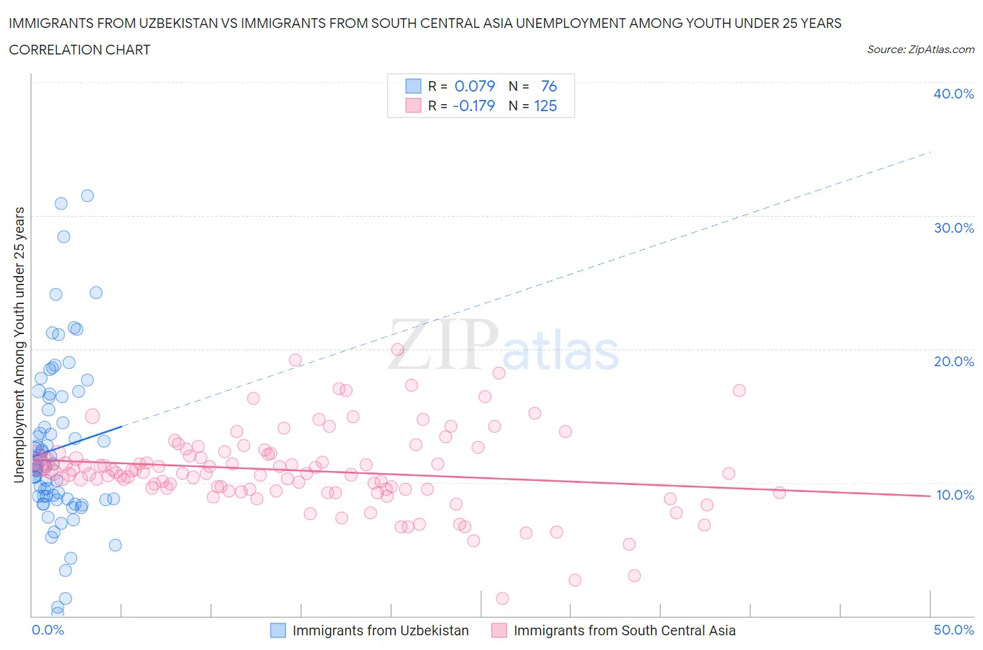 Immigrants from Uzbekistan vs Immigrants from South Central Asia Unemployment Among Youth under 25 years