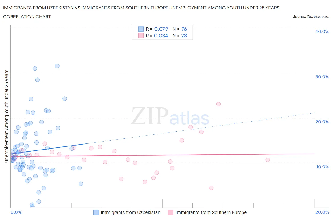 Immigrants from Uzbekistan vs Immigrants from Southern Europe Unemployment Among Youth under 25 years