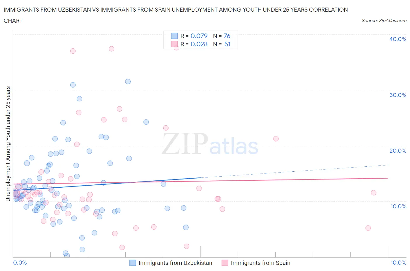 Immigrants from Uzbekistan vs Immigrants from Spain Unemployment Among Youth under 25 years