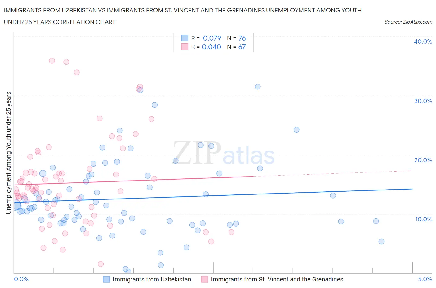 Immigrants from Uzbekistan vs Immigrants from St. Vincent and the Grenadines Unemployment Among Youth under 25 years