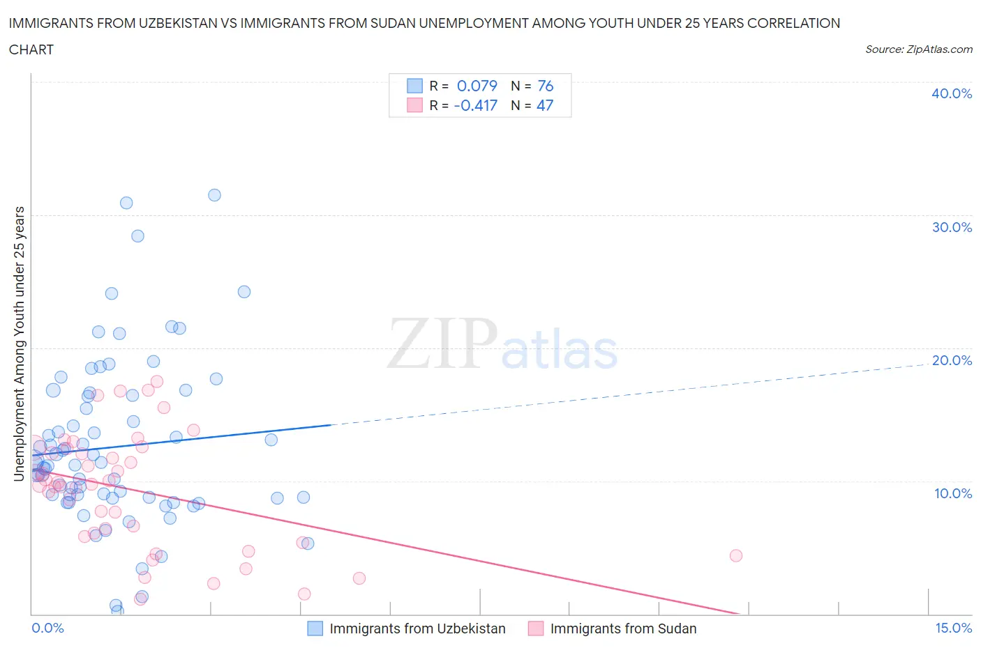 Immigrants from Uzbekistan vs Immigrants from Sudan Unemployment Among Youth under 25 years