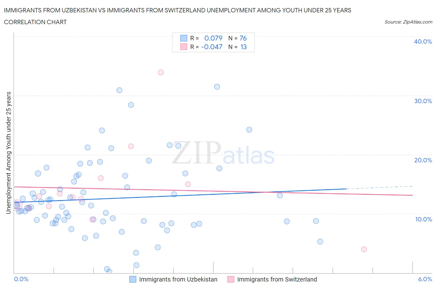 Immigrants from Uzbekistan vs Immigrants from Switzerland Unemployment Among Youth under 25 years