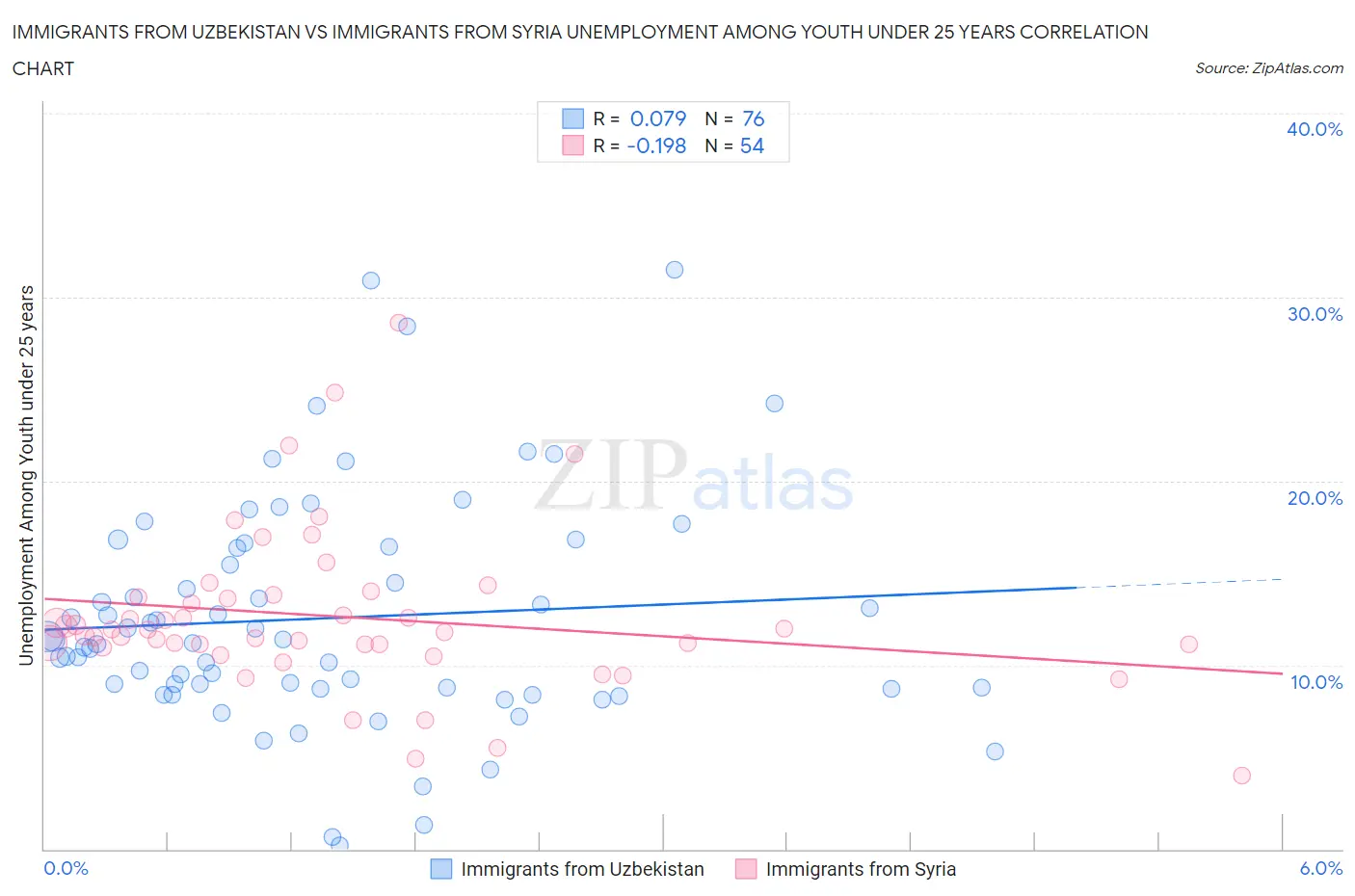 Immigrants from Uzbekistan vs Immigrants from Syria Unemployment Among Youth under 25 years