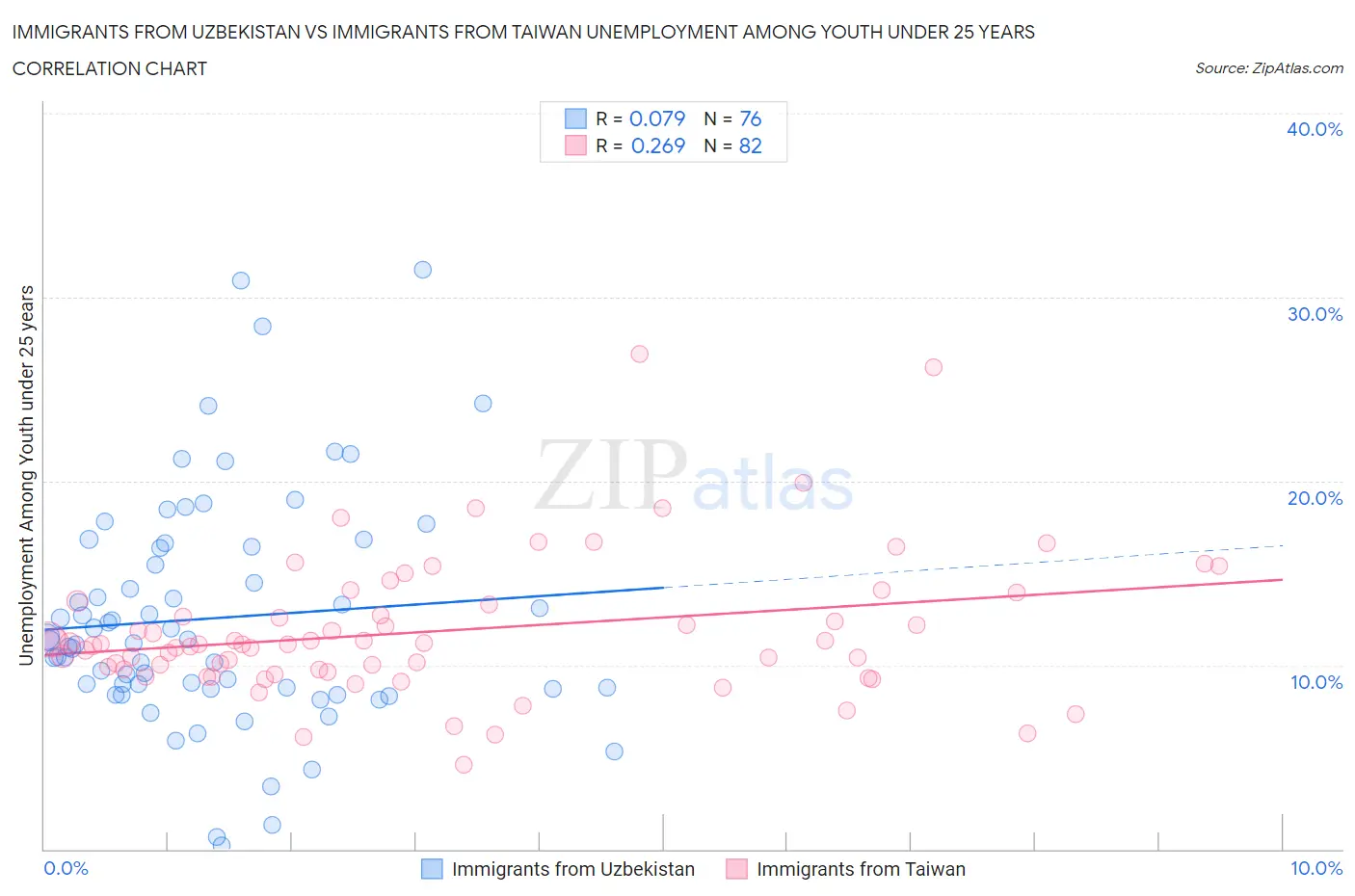 Immigrants from Uzbekistan vs Immigrants from Taiwan Unemployment Among Youth under 25 years
