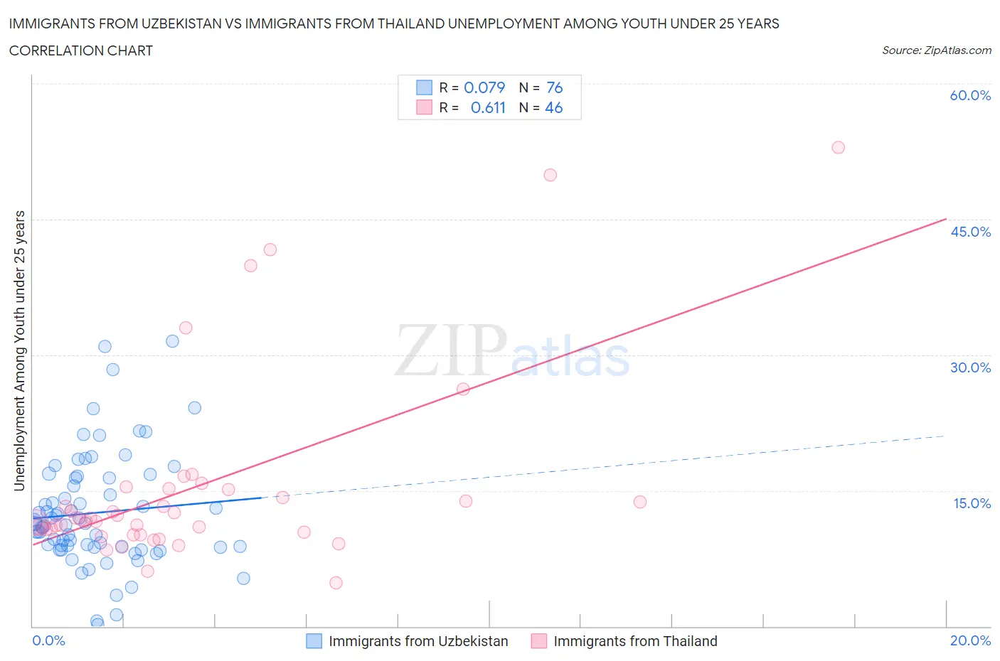 Immigrants from Uzbekistan vs Immigrants from Thailand Unemployment Among Youth under 25 years